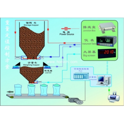 增量型重量控制系統(tǒng)
